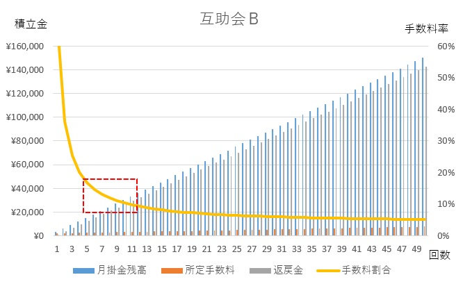 互助会解約手数料B